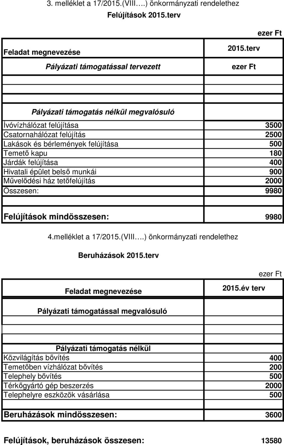 épület belsı munkái 900 Mővelıdési ház tetıfelújítás 2000 Összesen: 9980 Felújítások mindösszesen: 9980 4.melléklet a 17/2015.(VIII.) önkormányzati rendelethez Beruházások 2015.