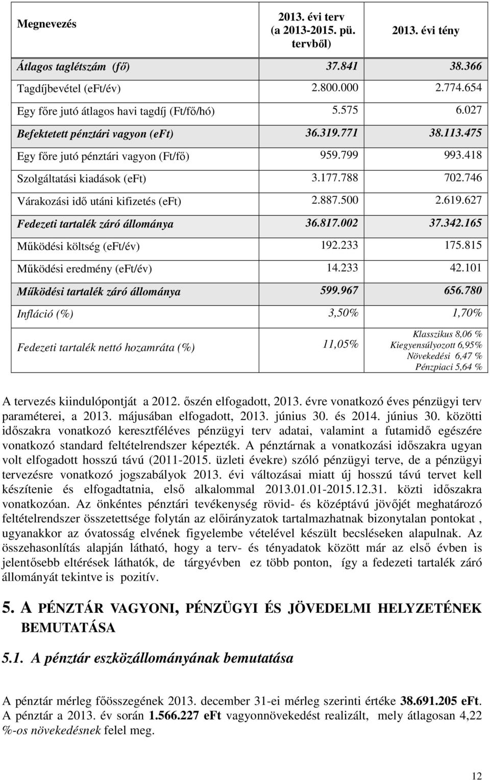 817.2 37.342.15 Működési kölség (ef/év) 192.233 175.815 Működési eredmény (ef/év) 14.233 42.11 Működési aralék záró állmánya 599.97 5.