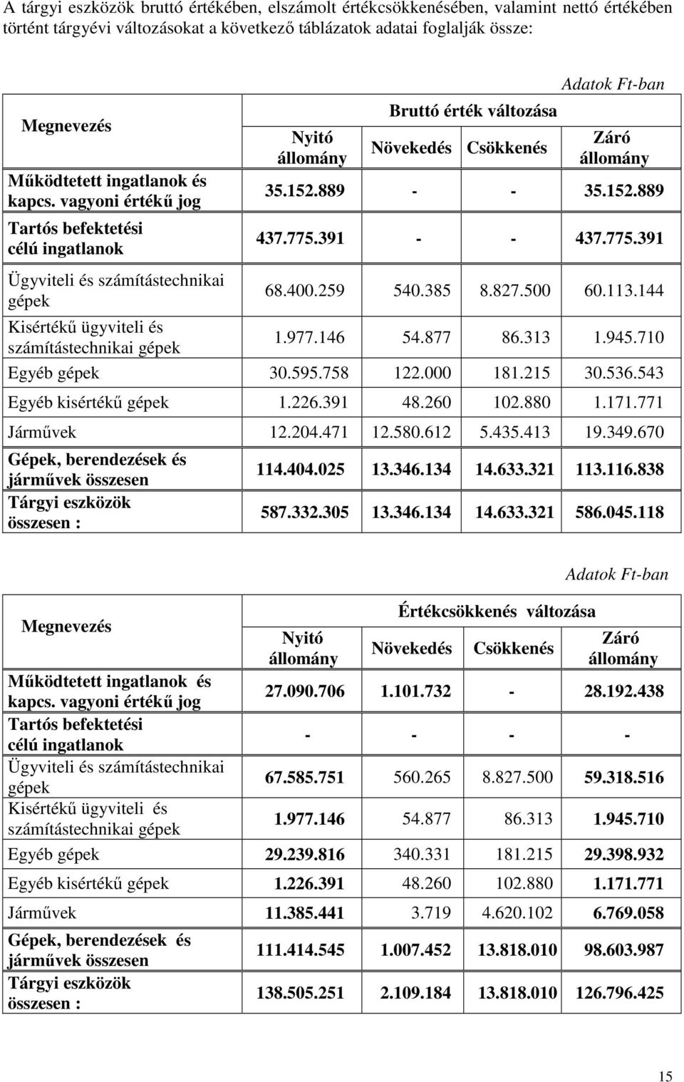 391 - - 437.775.391 8.4.259 54.385 8.827.5.113.144 Kisérékű ügyvieli és számíásechnikai gépek 1.977.14 54.877 8.313 1.945.71 gyéb gépek 3.595.758 122. 181.215 3.53.543 gyéb kisérékű gépek 1.22.391 48.