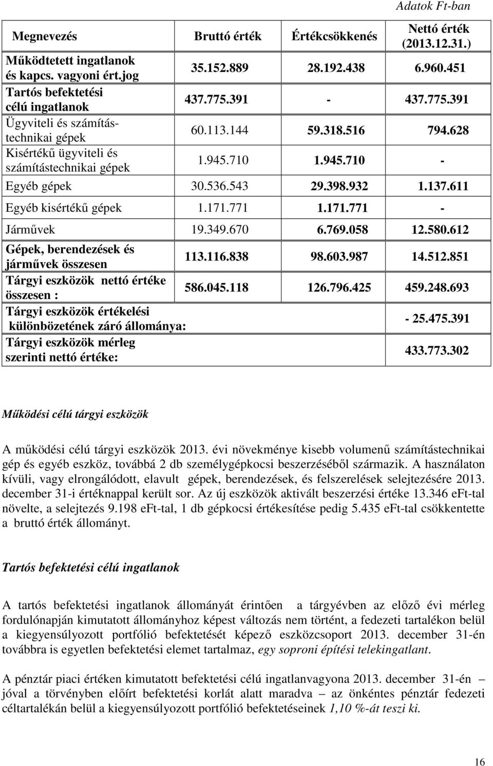 171.771 1.171.771 - Járművek 19.349.7.79.58 12.58.12 Gépek, berendezések és járművek összesen 113.11.838 98.3.987 14.512.851 Tárgyi eszközök neó éréke összesen : 58.45.118 12.79.425 459.248.