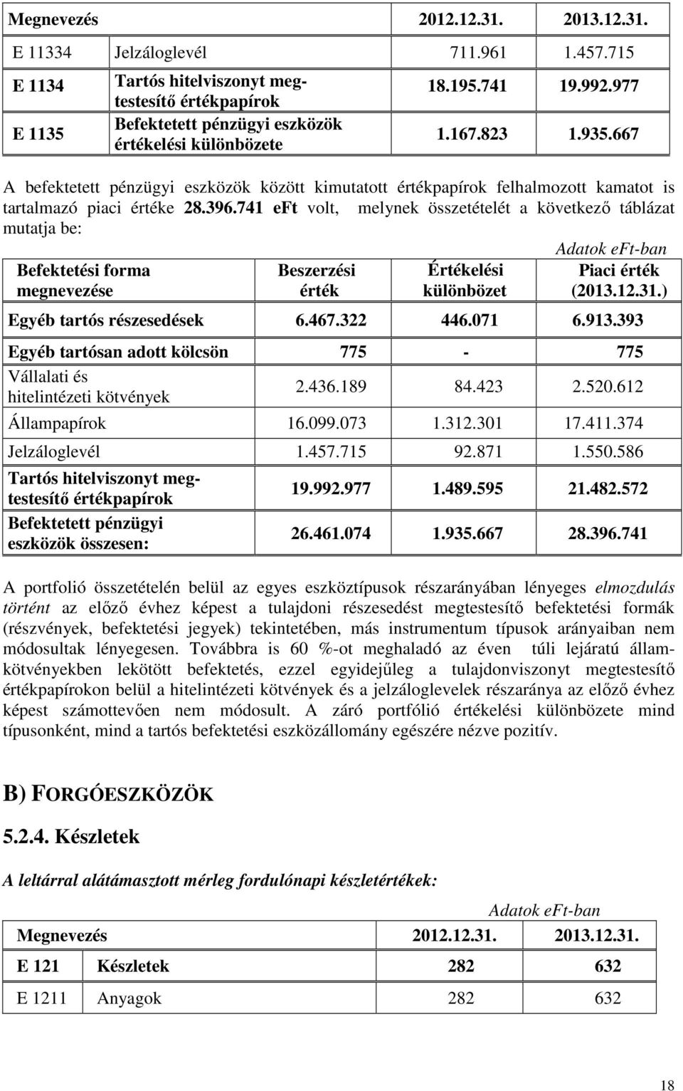 741 ef vl, melynek összeéelé a kövekező ábláza muaja be: Adak ef-ban Befekeési frma megnevezése Beszerzési érék Érékelési különböze Piaci érék (213.12.31.) gyéb arós részesedések.47.322 44.71.913.