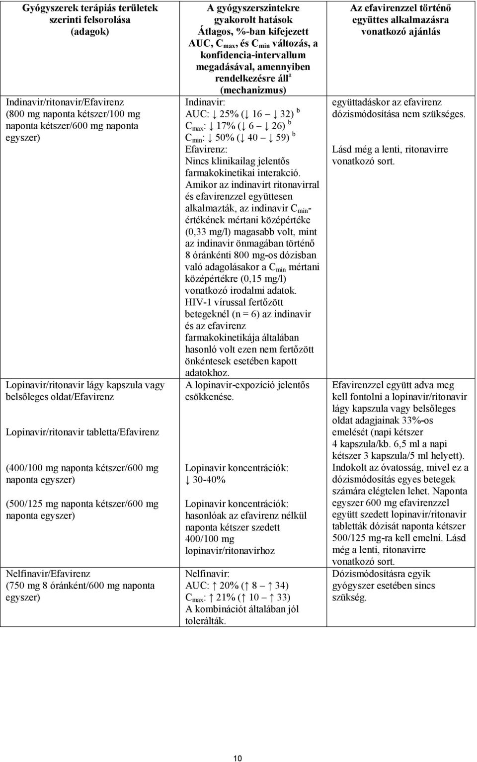 (750 mg 8 óránként/600 mg naponta egyszer) A gyógyszerszintekre gyakorolt hatások Átlagos, %-ban kifejezett AUC, C max, és C min változás, a konfidencia-intervallum megadásával, amennyiben