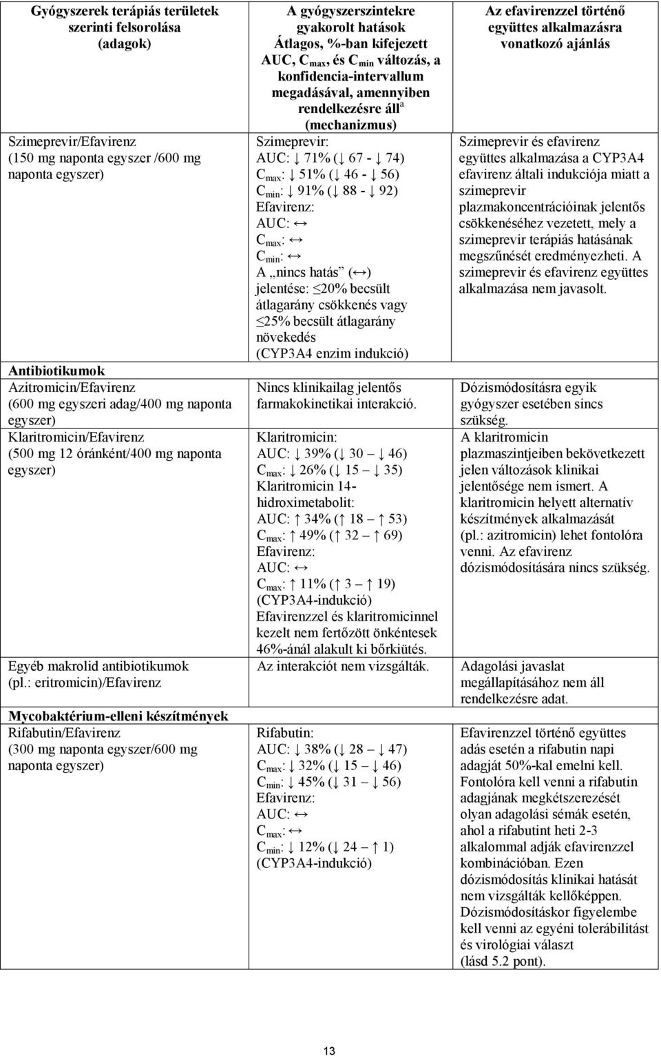 : eritromicin)/efavirenz Mycobaktérium-elleni készítmények Rifabutin/Efavirenz (300 mg naponta egyszer/600 mg naponta egyszer) A gyógyszerszintekre gyakorolt hatások Átlagos, %-ban kifejezett AUC, C