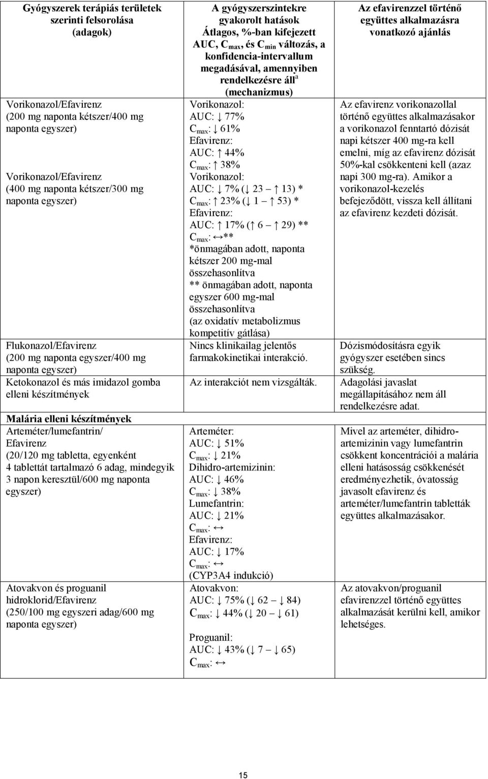 (20/120 mg tabletta, egyenként 4 tablettát tartalmazó 6 adag, mindegyik 3 napon keresztül/600 mg naponta egyszer) Atovakvon és proguanil hidroklorid/efavirenz (250/100 mg egyszeri adag/600 mg naponta