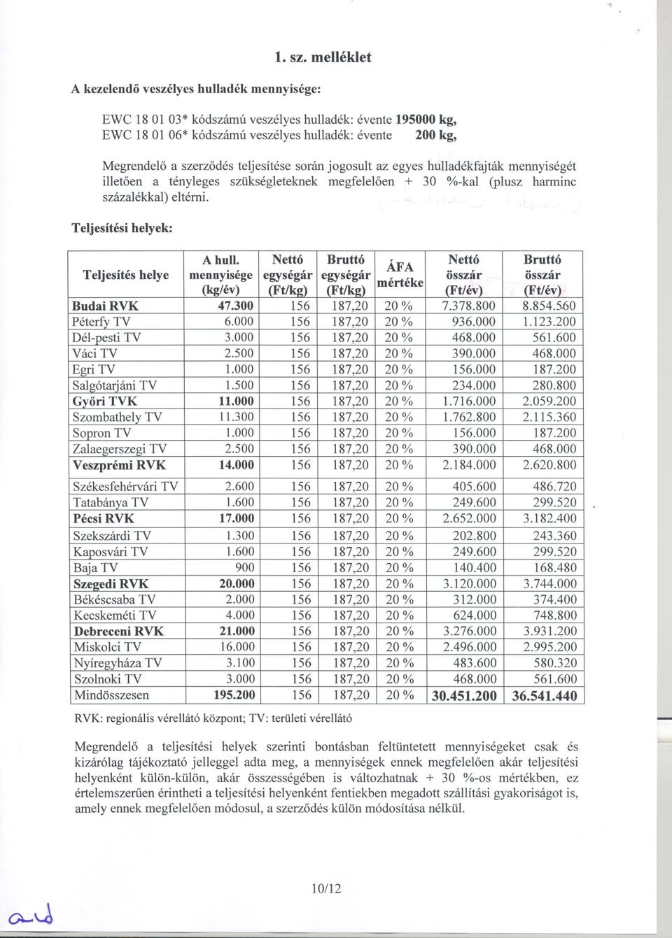 hulladékfajták mennyiségét illetoen a tényleges szükségleteknek megfeleloen + 30 %-kal (plusz harminc százalékkal) eltérni. Teljesítési helyek: Teljesítés helye A hull.