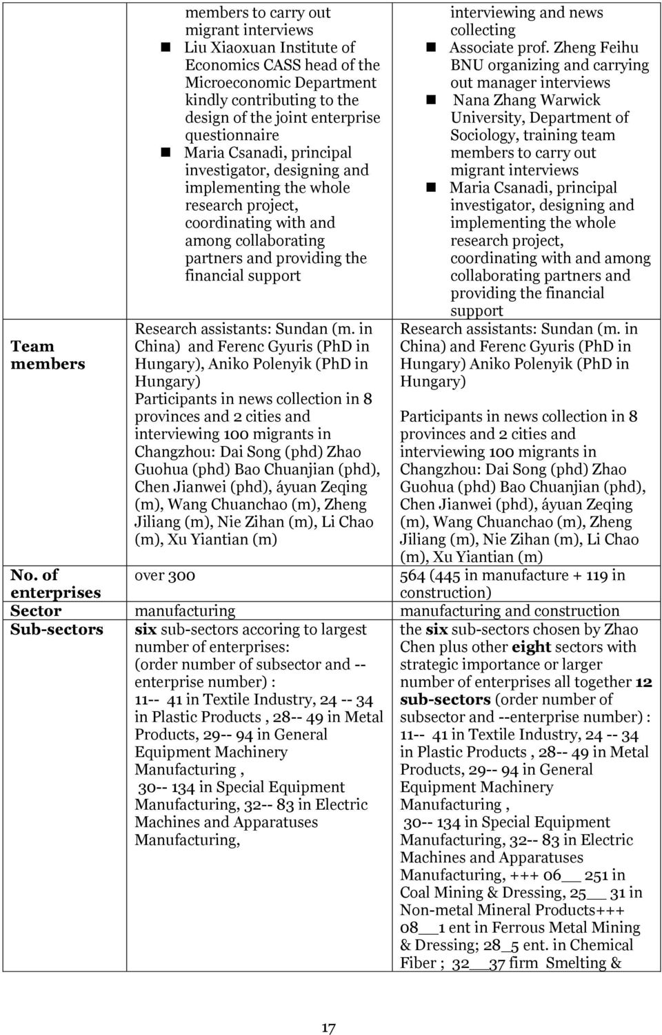 Research assistants: Sundan (m.