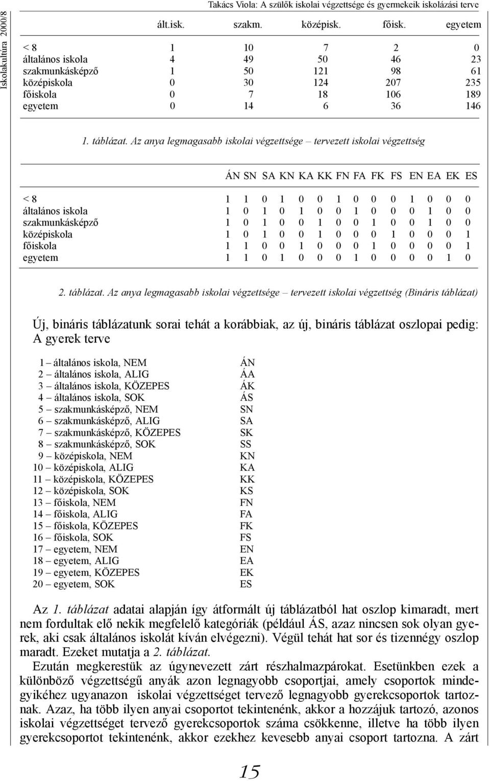 Az anya legmagasabb iskolai végzettsége tervezett iskolai végzettség ÁN SN SA KN KA KK FN FA FK FS EN EA EK ES < 8 1 1 0 1 0 0 1 0 0 0 1 0 0 0 általános iskola 1 0 1 0 1 0 0 1 0 0 0 1 0 0