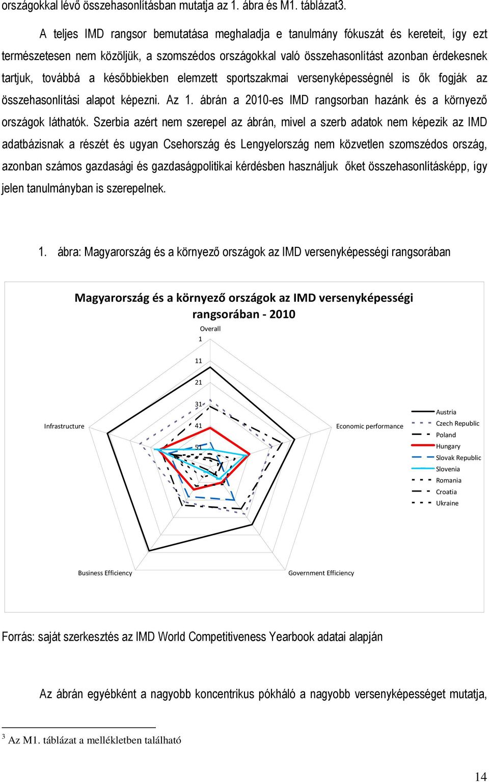 késıbbiekben elemzett sportszakmai versenyképességnél is ık fogják az összehasonlítási alapot képezni. Az 1. ábrán a 2010-es IMD rangsorban hazánk és a környezı országok láthatók.