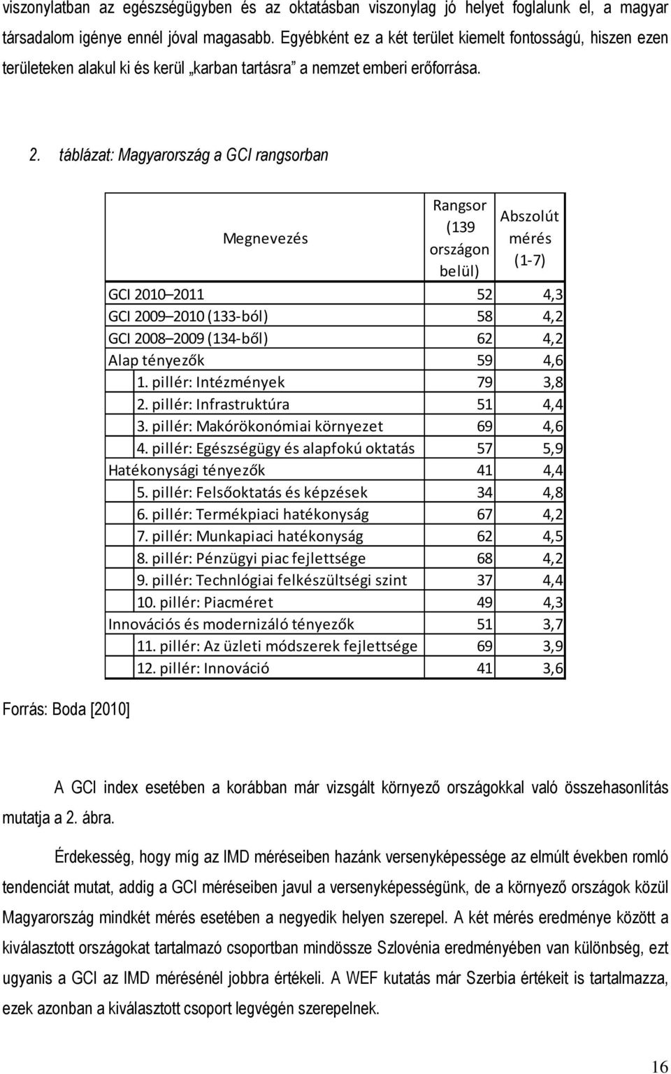 táblázat: Magyarország a GCI rangsorban Forrás: Boda [2010] Megnevezés Rangsor (139 országon belül) Abszolút mérés (1-7) GCI 2010 2011 52 4,3 GCI 2009 2010 (133-ból) 58 4,2 GCI 2008 2009 (134-ből) 62