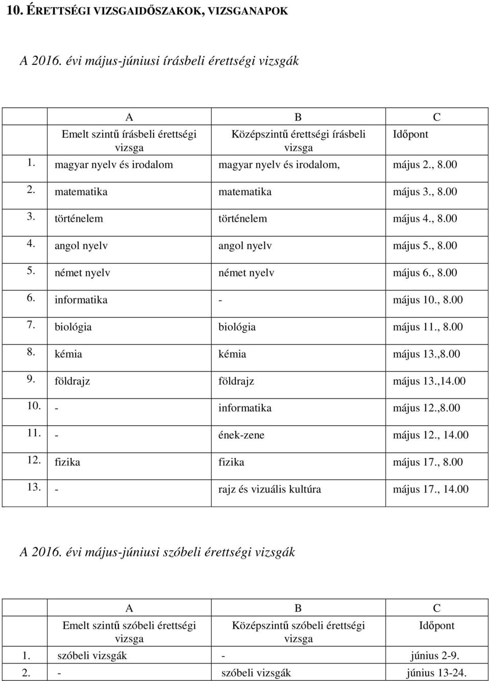 német nyelv német nyelv május 6., 8.00 6. informatika - május 10., 8.00 7. biológia biológia május 11., 8.00 8. kémia kémia május 13.,8.00 9. földrajz földrajz május 13.,14.00 10.