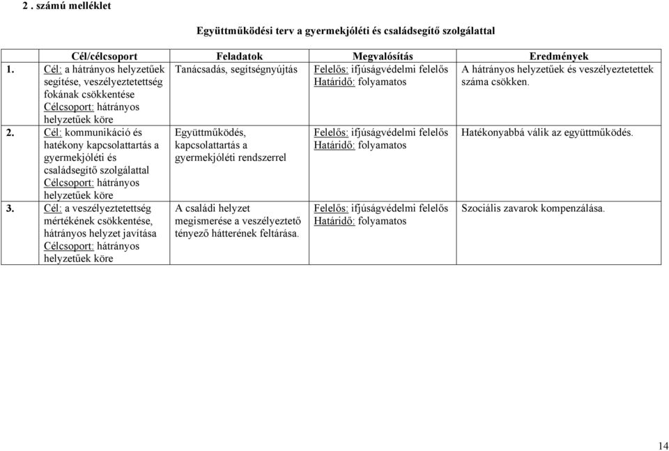 Feladatok Megvalósítás Eredmények Tanácsadás, segítségnyújtás Felelős: ifjúságvédelmi felelős Határidő: folyamatos 2.
