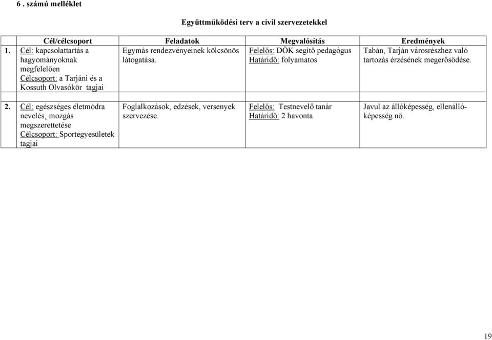 Cél/célcsoport Feladatok Megvalósítás Eredmények Egymás rendezvényeinek kölcsönös Felelős: DÖK segítő pedagógus látogatása.