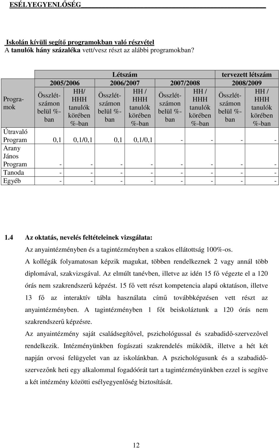 Összlétszámon belül %- Útravaló Program 0,1 0,1/0,1 0,1 0,1/0,1 - - - - Arany János Program - - - - - - - - Tanoda - - - - - - - - Egyéb - - - - - - - - 1.