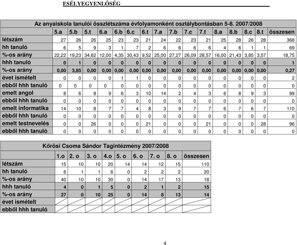21,43 3,85 3,57 18,75 hhh tanuló 0 1 0 0 0 0 0 0 0 0 0 0 0 0 0 1 %-os arány 0,00 3,85 0,00 0,00 0,00 0,00 0,00 0,00 0,00 0,00 0,00 0,00 0,00 0,00 0,00 0,27 évet ismételt 0 0 0 0 1 1 0 0 0 0 0 0 0 0 0