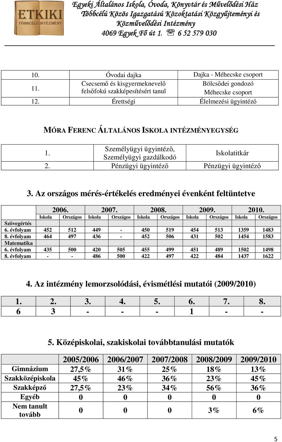 Iskola Országos Iskola Országos Iskola Országos Iskola Országos Iskola Országos Szövegértés 6. évfolyam 452 512 449-450 519 454 513 1359 1483 8.