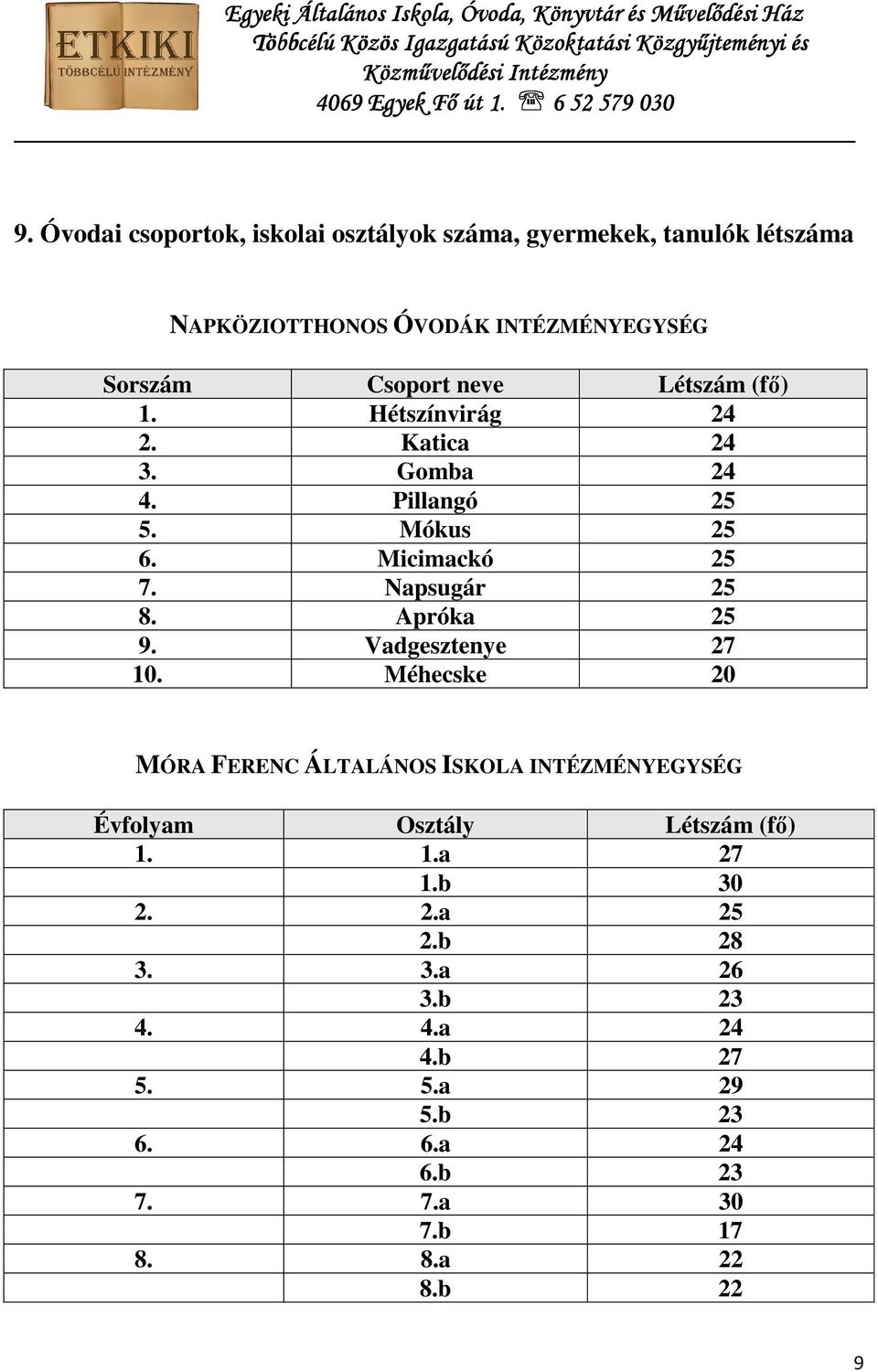 Napsugár 25 8. Apróka 25 9. Vadgesztenye 27 10. Méhecske 20 Évfolyam Osztály Létszám (fő) 1. 1.a 27 1.