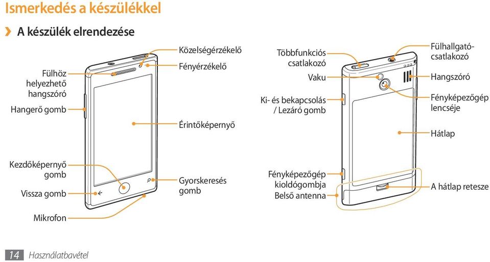 Lezáró gomb Fülhallgatócsatlakozó Hangszóró Fényképezőgép lencséje Hátlap Kezdőképernyő gomb
