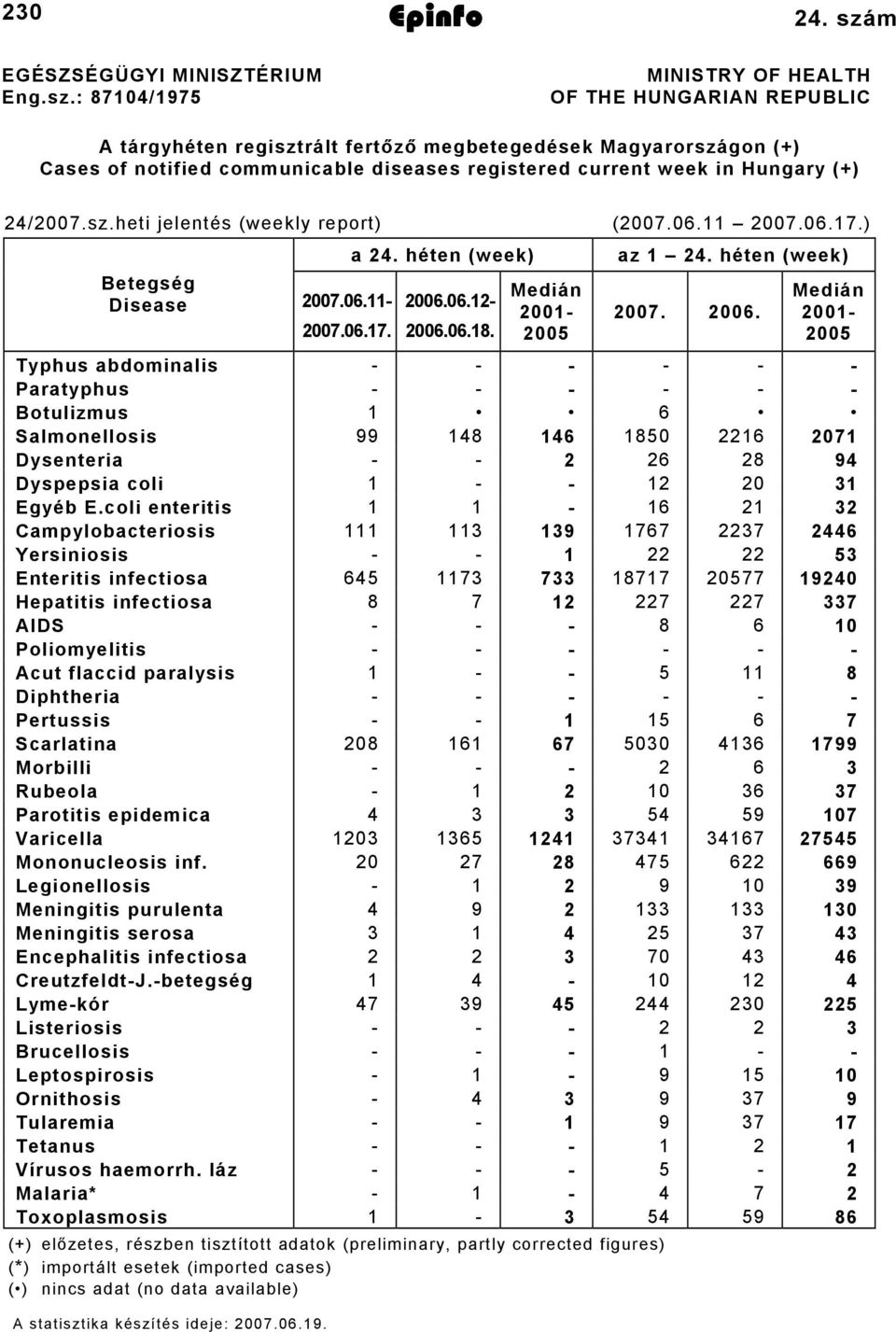 24/2007.sz.heti jelentés (weekly report) (2007.06.11 2007.06.17.) 2007.06.17. a 24. héten (week) Betegség Disease 2007.06.11-2006.06.12-2006.06.18. Medián 2001-2005 az 1 24. héten (week) 2007. 2006.