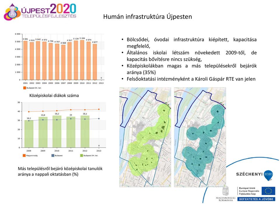 magas a más településekről bejárók aránya(35%) Felsőoktatási intézményként a Károli Gáspár RTE van