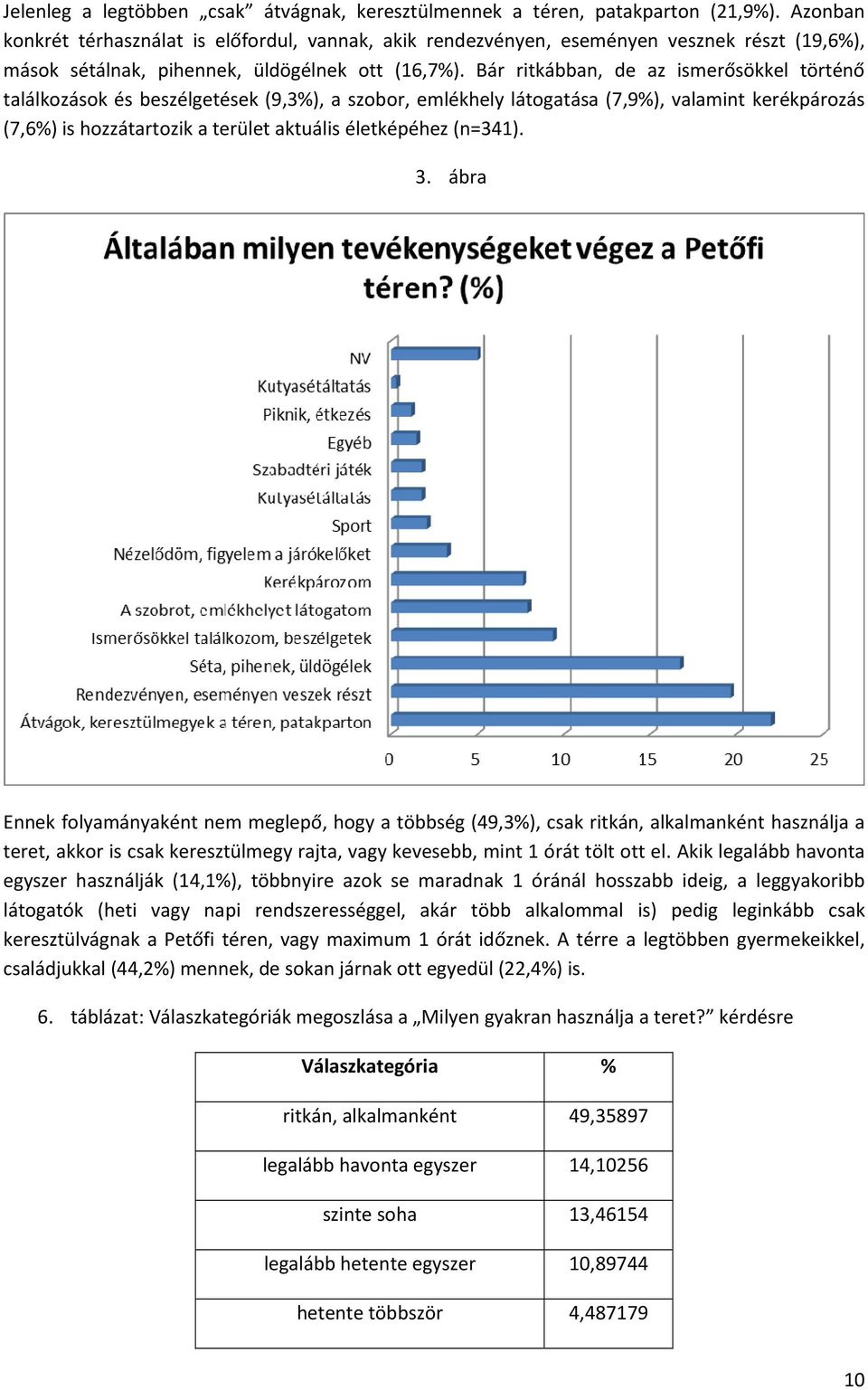 Bár ritkábban, de az ismerősökkel történő találkozások és beszélgetések (9,3%), a szobor, emlékhely látogatása (7,9%), valamint kerékpározás (7,6%) is hozzátartozik a terület aktuális életképéhez