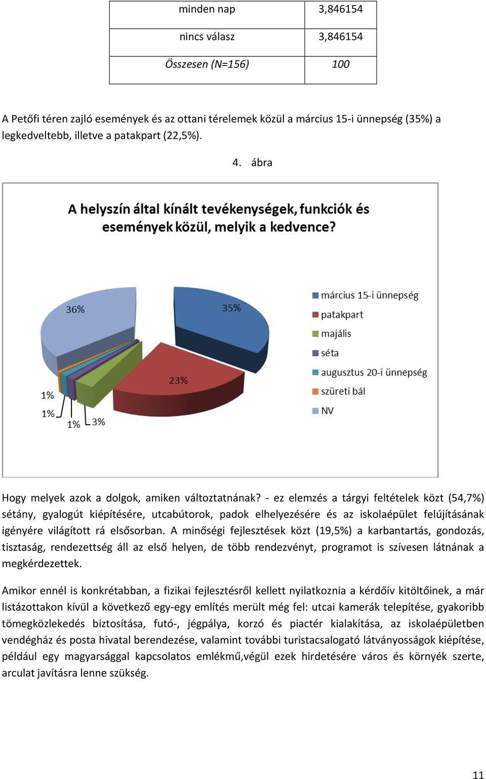 ez elemzés a tárgyi feltételek közt (54,7%) sétány, gyalogút kiépítésére, utcabútorok, padok elhelyezésére és az iskolaépület felújításának igényére világított rá elsősorban.