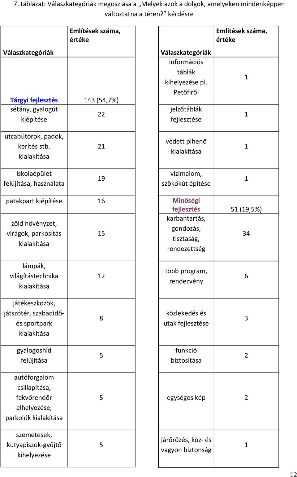Petőfiről jelzőtáblák fejlesztése Említések száma, értéke 1 1 utcabútorok, padok, kerítés stb.