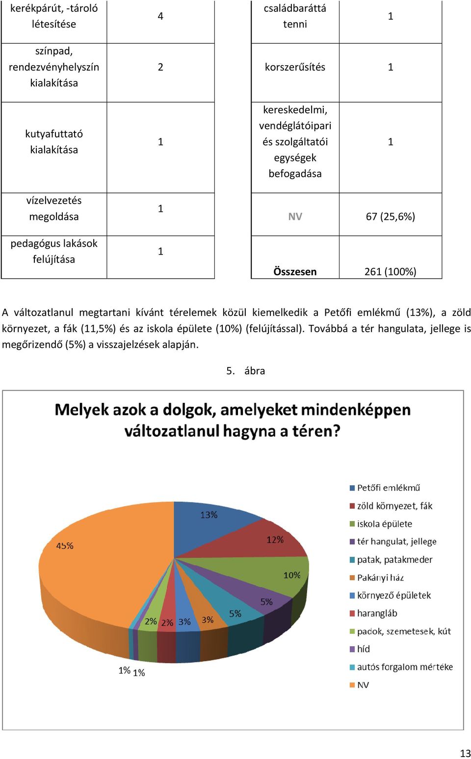 (25,6%) Összesen 261 (100%) A változatlanul megtartani kívánt térelemek közül kiemelkedik a Petőfi emlékmű (13%), a zöld környezet, a