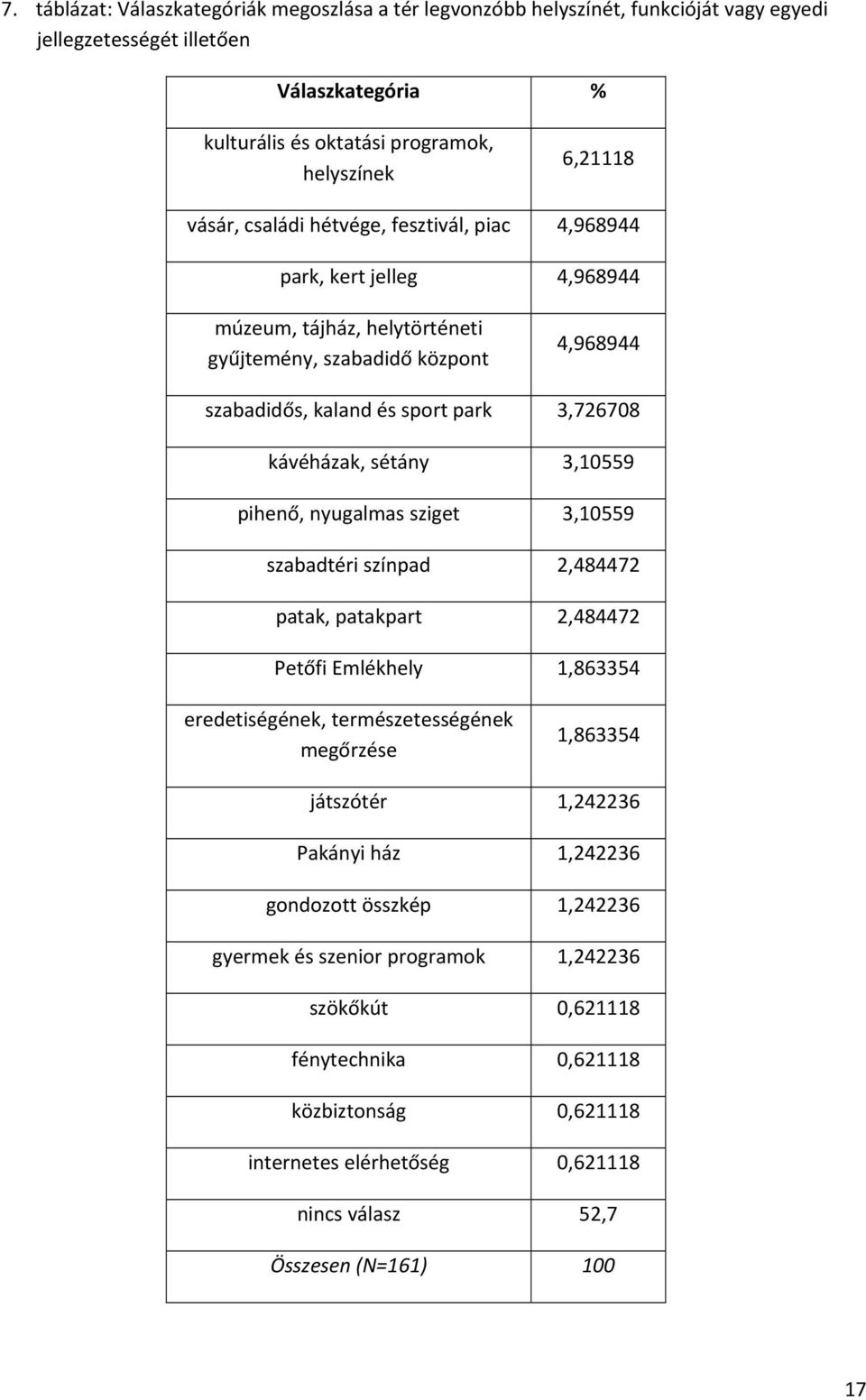 3,10559 pihenő, nyugalmas sziget 3,10559 szabadtéri színpad 2,484472 patak, patakpart 2,484472 Petőfi Emlékhely 1,863354 eredetiségének, természetességének megőrzése 1,863354 játszótér 1,242236