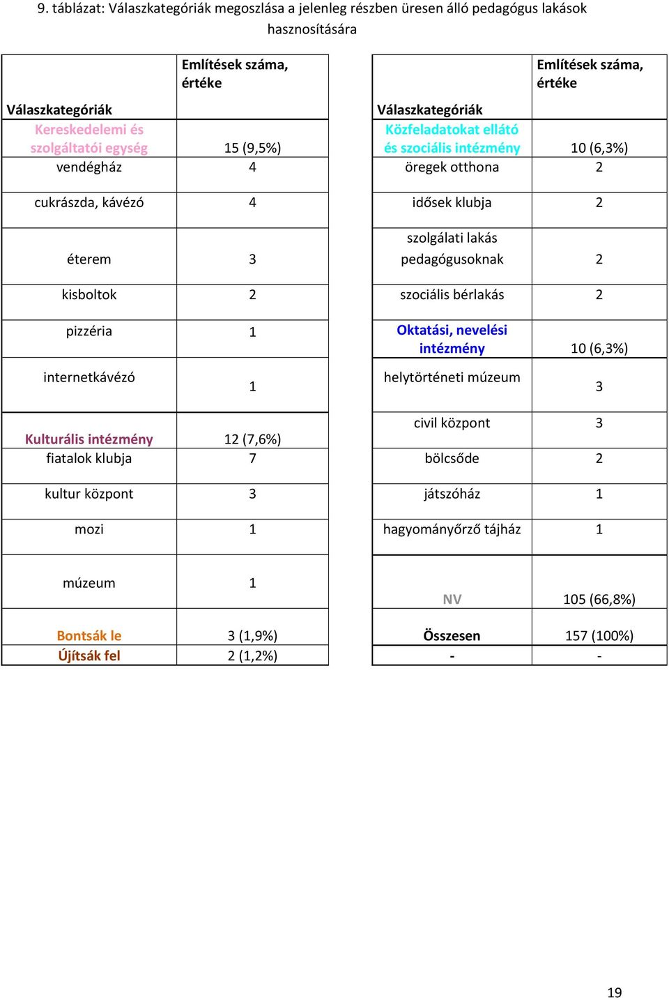 éterem 3 szolgálati lakás pedagógusoknak 2 kisboltok 2 szociális bérlakás 2 pizzéria 1 Oktatási, nevelési intézmény 10 (6,3%) internetkávézó 1 helytörténeti múzeum 3 civil központ 3