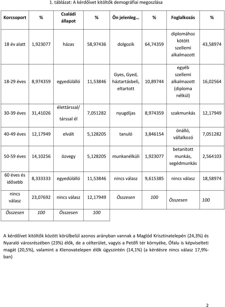 társsal él 7,051282 nyugdíjas 8,974359 szakmunkás 12,17949 40 49 éves 12,17949 elvált 5,128205 tanuló 3,846154 50 59 éves 14,10256 özvegy 5,128205 munkanélküli 1,923077 önálló, vállalkozó betanított