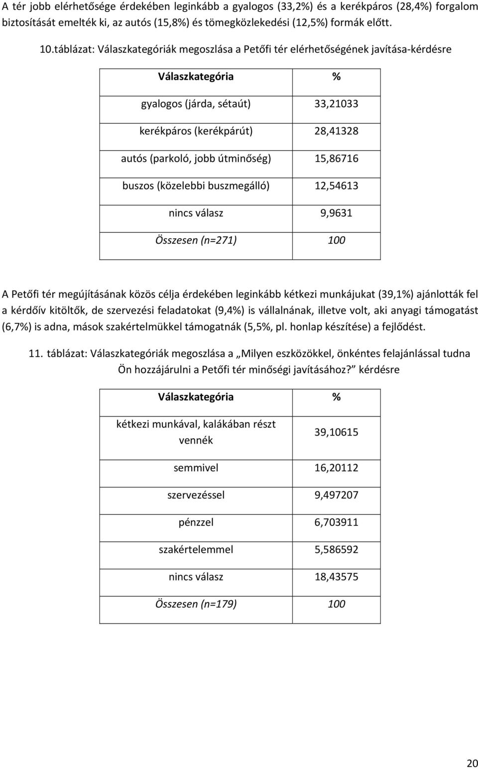 útminőség) 15,86716 buszos (közelebbi buszmegálló) 12,54613 nincs válasz 9,9631 Összesen (n=271) 100 A Petőfi tér megújításának közös célja érdekében leginkább kétkezi munkájukat (39,1%) ajánlották
