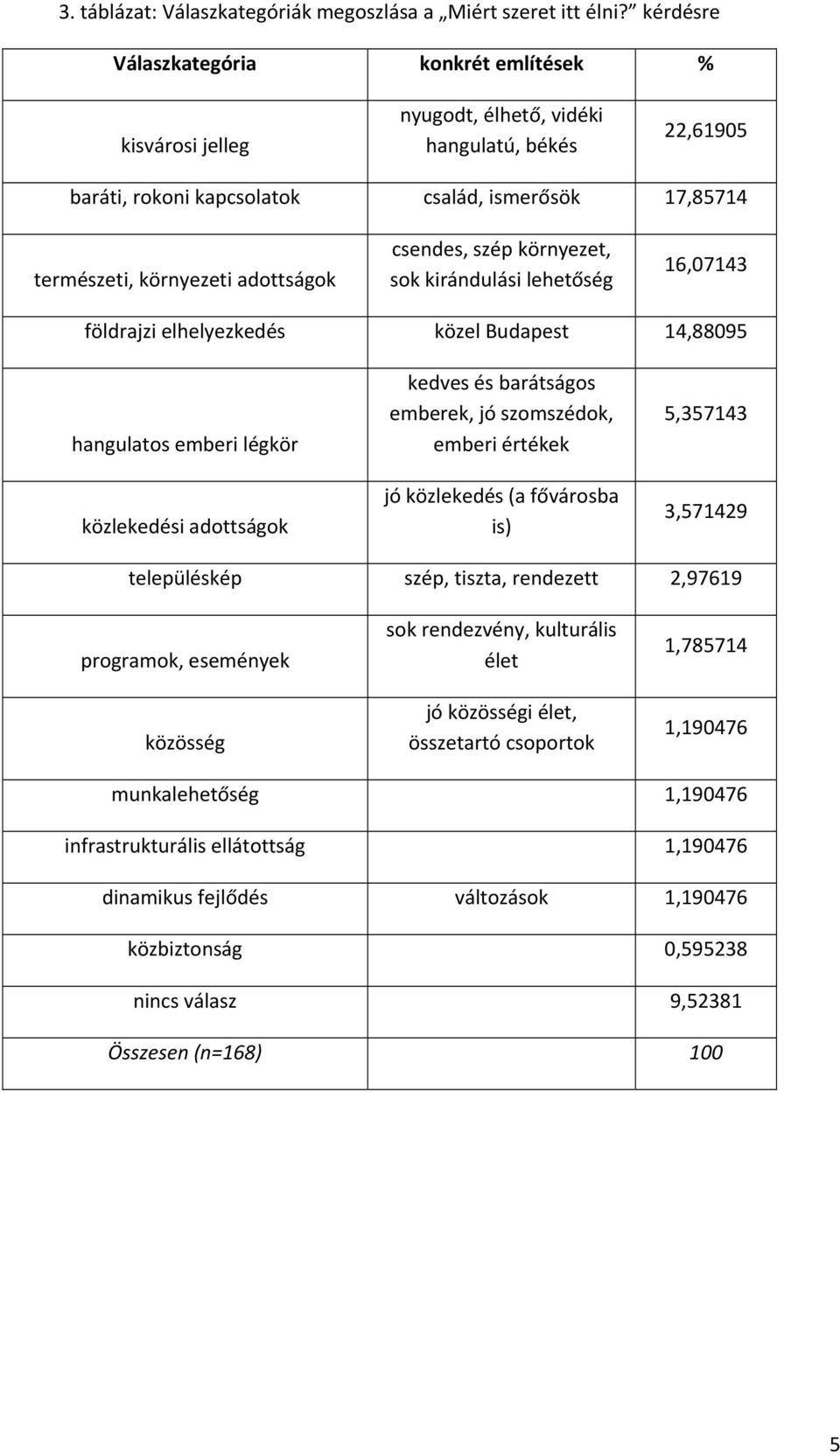 csendes, szép környezet, sok kirándulási lehetőség 16,07143 földrajzi elhelyezkedés közel Budapest 14,88095 hangulatos emberi légkör közlekedési adottságok kedves és barátságos emberek, jó