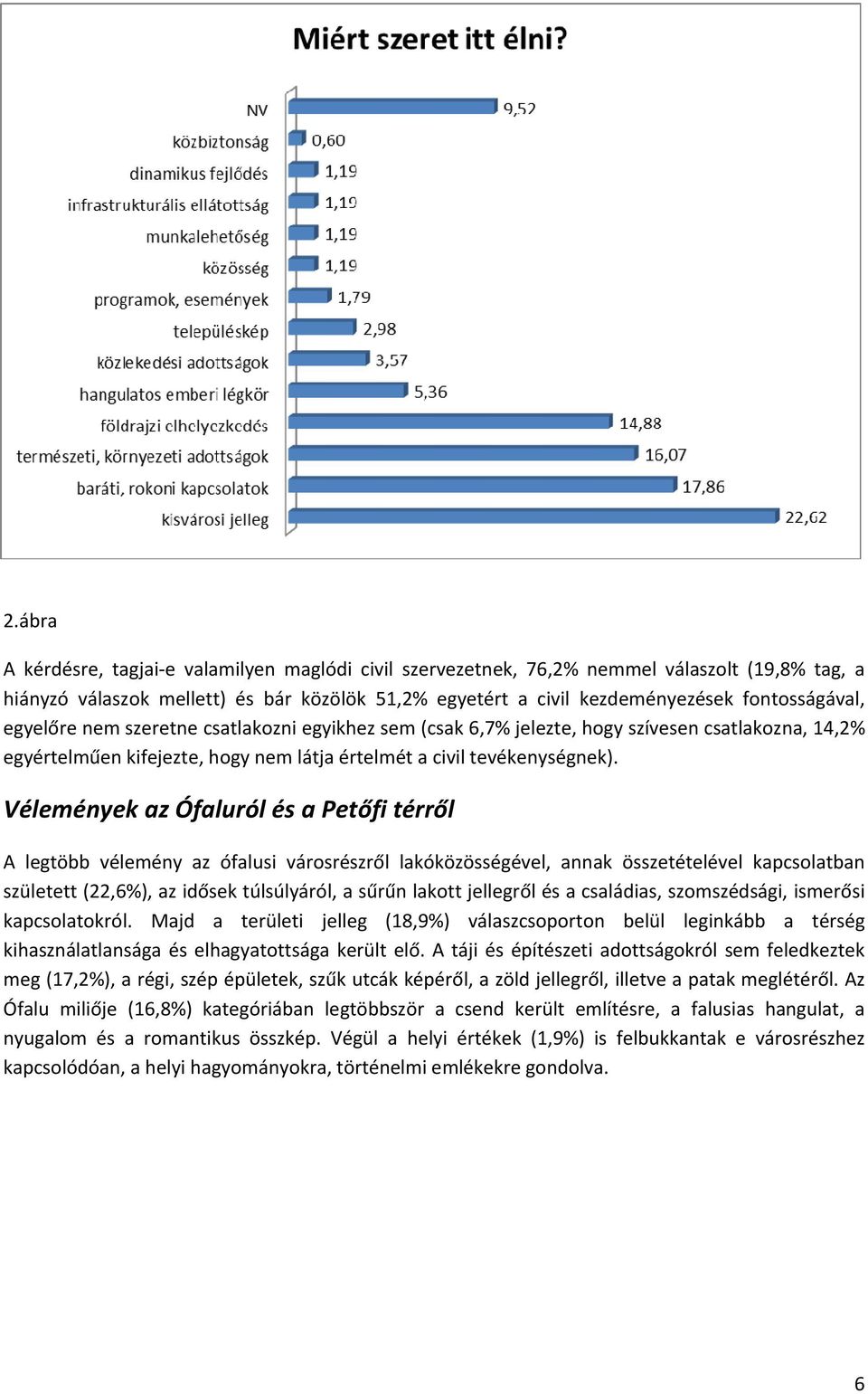 Vélemények az Ófaluról és a Petőfi térről A legtöbb vélemény az ófalusi városrészről lakóközösségével, annak összetételével kapcsolatban született (22,6%), az idősek túlsúlyáról, a sűrűn lakott
