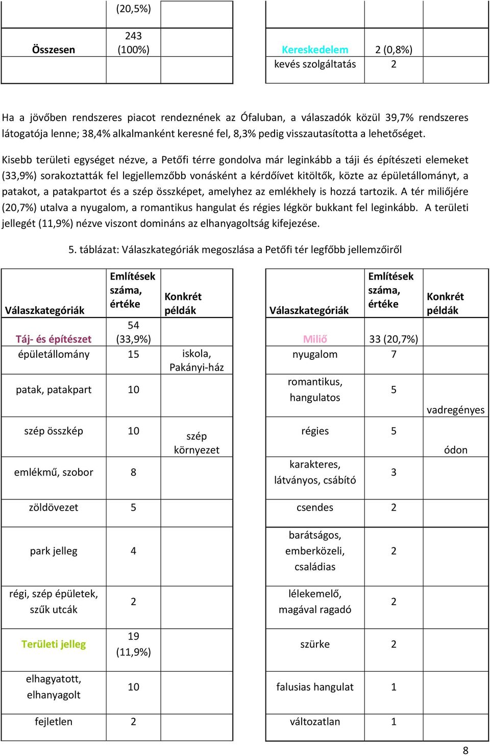 Kisebb területi egységet nézve, a Petőfi térre gondolva már leginkább a táji és építészeti elemeket (33,9%) sorakoztatták fel legjellemzőbb vonásként a kérdőívet kitöltők, közte az épületállományt, a