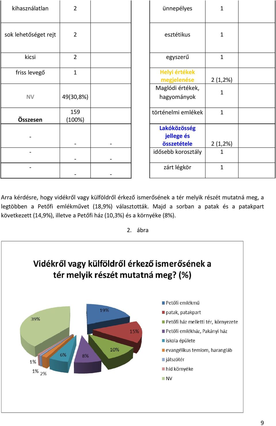 korosztály 1 zárt légkör 1 Arra kérdésre, hogy vidékről vagy külföldről érkező ismerősének a tér melyik részét mutatná meg, a legtöbben a