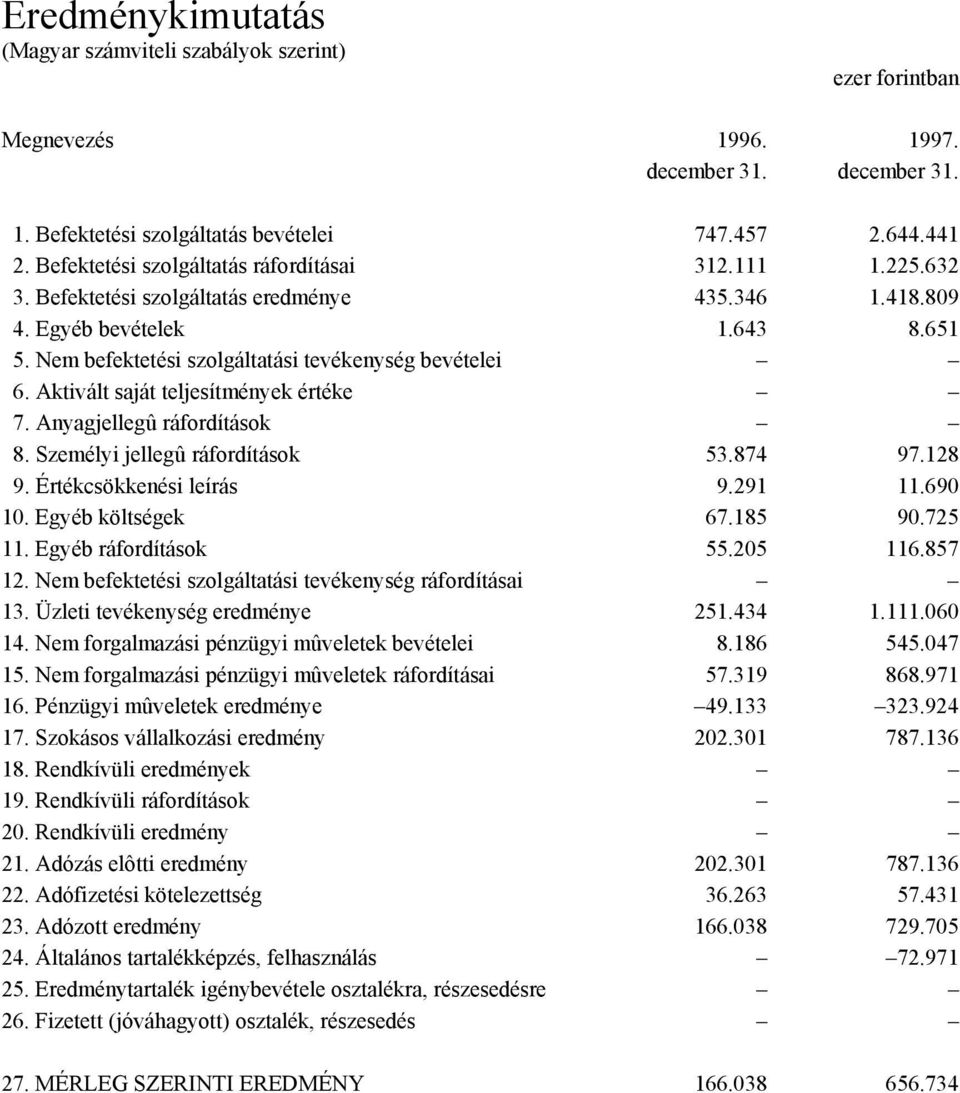 Aktivált saját teljesítmények értéke 7. Anyagjellegû ráfordítások 8. Személyi jellegû ráfordítások 53.874 97.128 9. Értékcsökkenési leírás 9.291 11.690 10. Egyéb költségek 67.185 90.725 11.