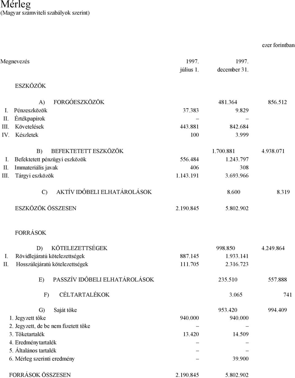 Tárgyi eszközök 1.143.191 3.693.966 C) AKTÍV IDÔBELI ELHATÁROLÁSOK 8.600 8.319 ESZKÖZÖK ÖSSZESEN 2.190.845 5.802.902 FORRÁSOK D) KÖTELEZETTSÉGEK 998.850 4.249.864 I. Rövidlejáratú kötelezettségek 887.