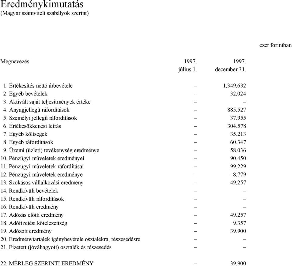 347 9. Üzemi (üzleti) tevékenység eredménye 58.036 10. Pénzügyi mûveletek eredményei 90.450 11. Pénzügyi mûveletek ráfordításai 99.229 12. Pénzügyi mûveletek eredménye 8.779 13.