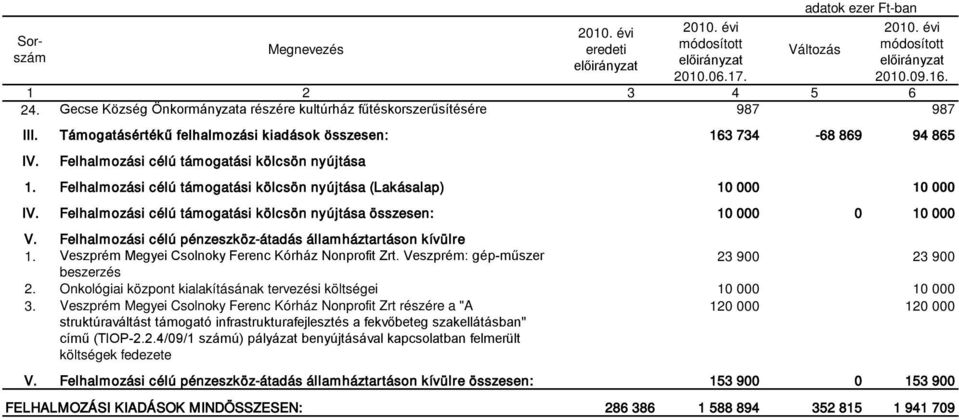 Felhalmozási célú pénzeszköz-átadás államháztartáson kívülre 1. Veszprém Megyei Csolnoky Ferenc Kórház Nonprofit Zrt. Veszprém: gép-műszer 23 900 23 900 beszerzés 2.