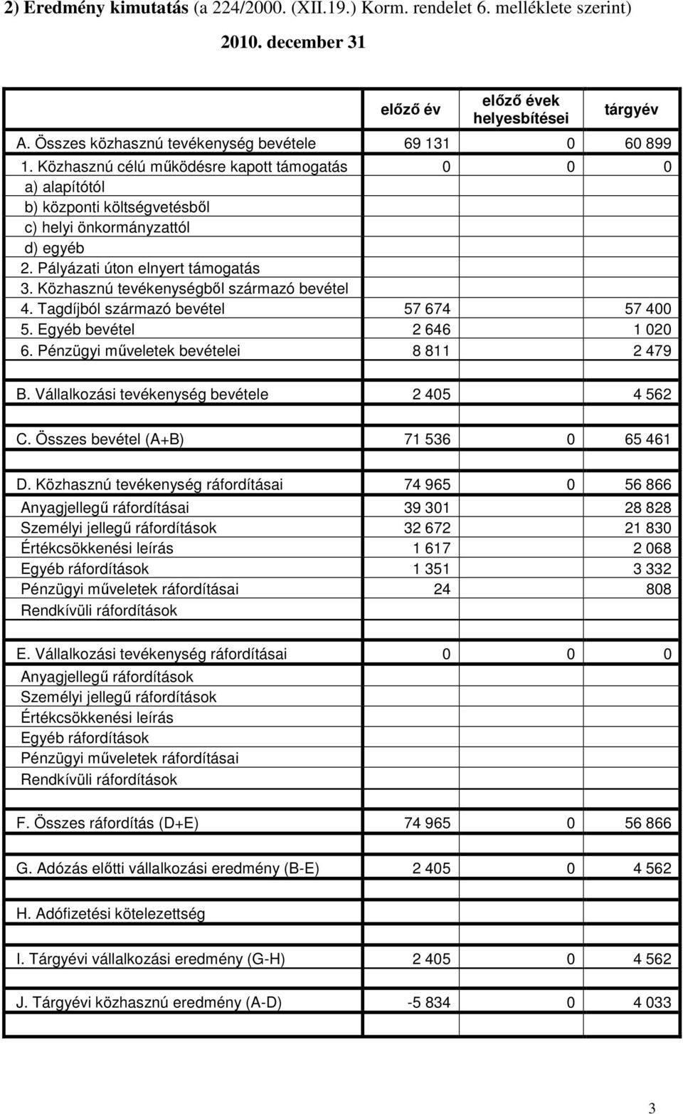 Pályázati úton elnyert támogatás 3. Közhasznú tevékenységből származó bevétel 4. Tagdíjból származó bevétel 57 674 57 400 5. Egyéb bevétel 2 646 1 020 6. Pénzügyi műveletek bevételei 8 811 2 479 B.