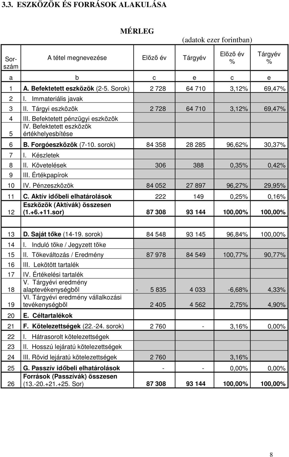 Forgóeszközök (7-10. sorok) 84 358 28 285 96,62% 30,37% 7 I. Készletek 8 II. Követelések 306 388 0,35% 0,42% 9 III. Értékpapírok 10 IV. Pénzeszközök 84 052 27 897 96,27% 29,95% 11 C.