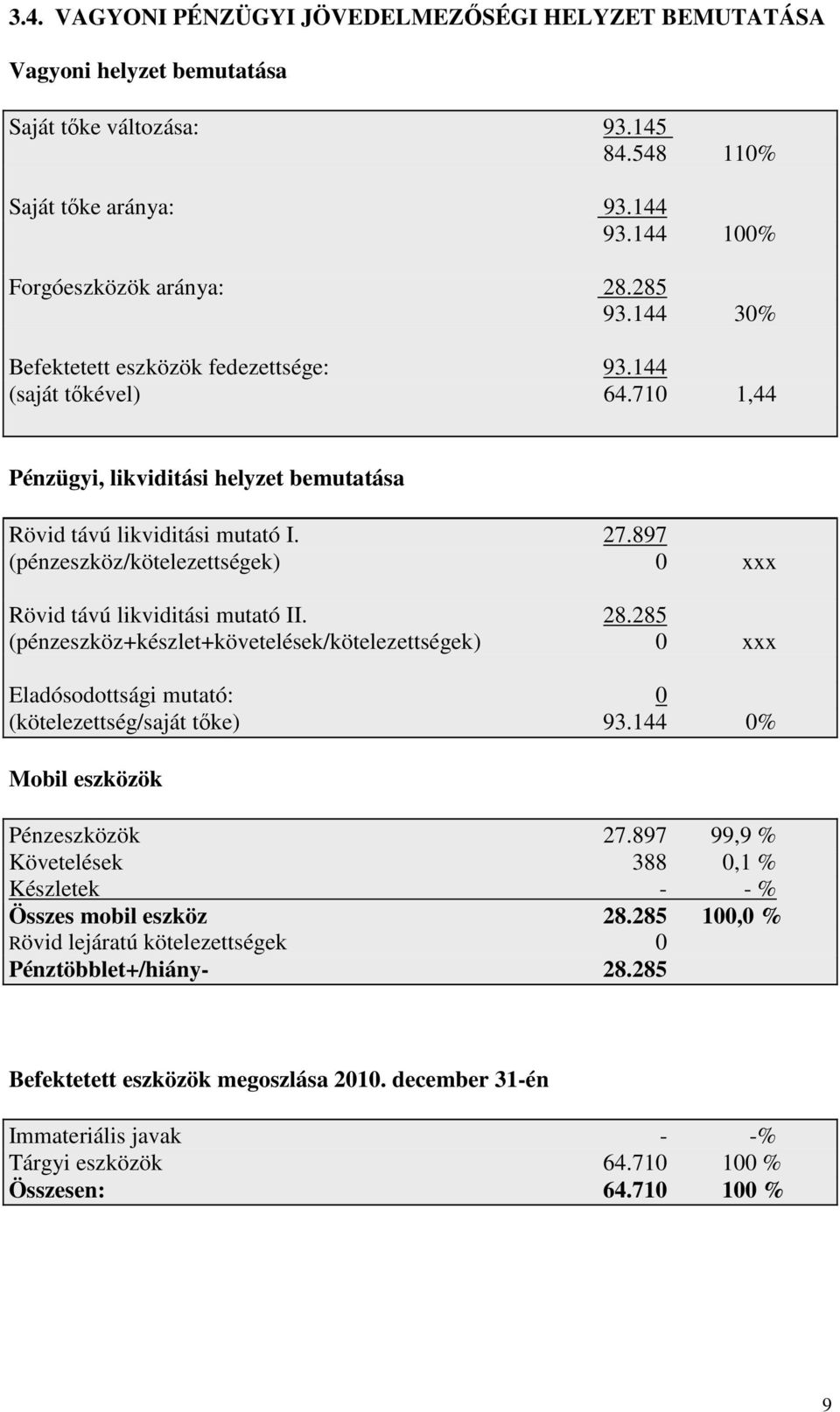 897 (pénzeszköz/kötelezettségek) 0 xxx Rövid távú likviditási mutató II. 28.285 (pénzeszköz+készlet+követelések/kötelezettségek) 0 xxx Eladósodottsági mutató: 0 (kötelezettség/saját tőke) 93.