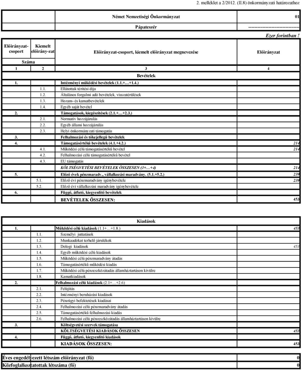 3. Hozam- és kamatbevételek 1.4. Egyéb saját bevétel 2. Támogatások, kiegészítések (2.1.+ +2.3.) 2.1. Normatív hozzájárulás 2.2. Egyéb állami hozzájárulás 2.3. Helyi önkormányzati támogatás Bevételek 3.