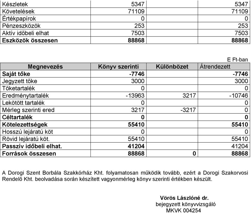 Kötelezettségek 55410 55410 Hosszú lejáratú köt 0 0 Rövid lejáratú köt. 55410 55410 Passzív időbeli elhat.