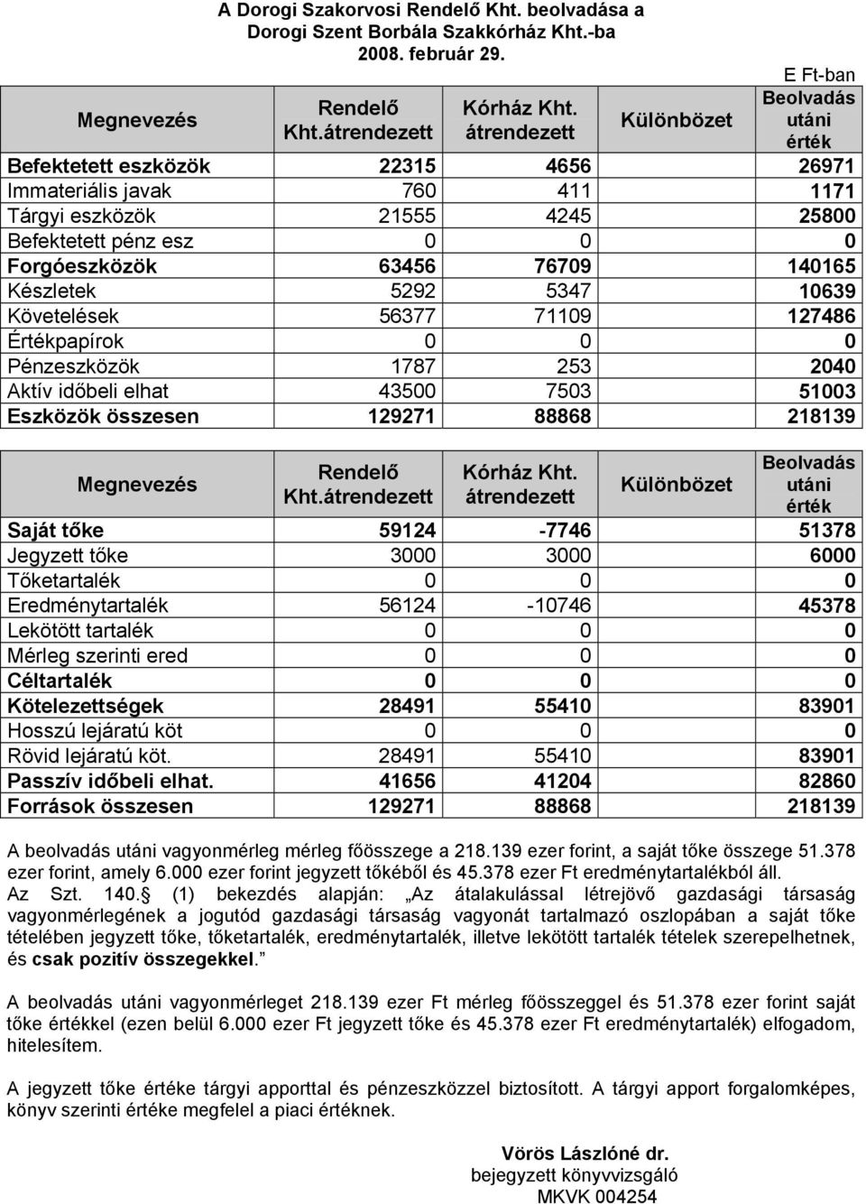 76709 140165 Készletek 5292 5347 10639 Követelések 56377 71109 127486 Értékpapírok 0 0 0 Pénzeszközök 1787 253 2040 Aktív időbeli elhat 43500 7503 51003 Eszközök összesen 129271 88868 218139 Rendelő