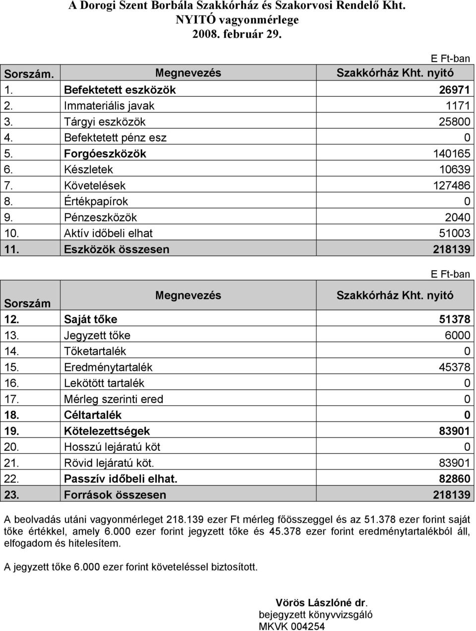 Eszközök összesen 218139 Sorszám Szakkórház Kht. nyitó 12. Saját tőke 51378 13. Jegyzett tőke 6000 14. Tőketartalék 0 15. Eredménytartalék 45378 16. Lekötött tartalék 0 17. Mérleg szerinti ered 0 18.