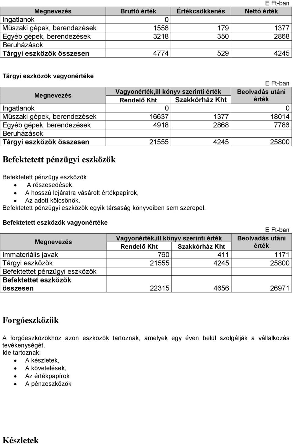 eszközök Befektetett pénzügy eszközök A részesedések, A hosszú lejáratra vásárolt értékpapírok, Az adott kölcsönök. Befektetett pénzügyi eszközök egyik társaság könyveiben sem szerepel.