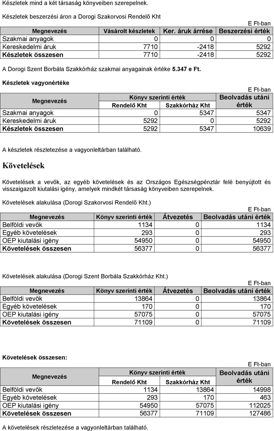 Készletek vagyonértéke Könyv szerinti érték Beolvadás utáni Szakmai anyagok 0 5347 5347 Kereskedelmi áruk 5292 0 5292 Készletek összesen 5292 5347 10639 A készletek részletezése a vagyonleltárban