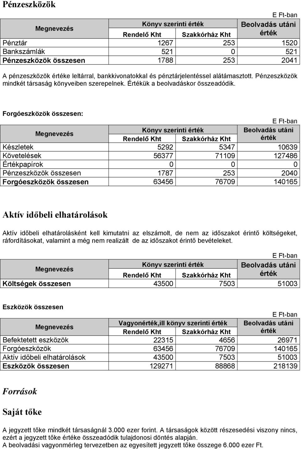 Forgóeszközök összesen: Könyv szerinti érték Beolvadás utáni Készletek 5292 5347 10639 Követelések 56377 71109 127486 Értékpapírok 0 0 0 Pénzeszközök összesen 1787 253 2040 Forgóeszközök összesen