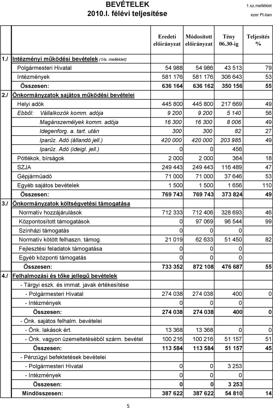 / Önkormányzatok sajátos mőködési bevételei ######## Helyi adók 445 800 445 800 217 669 49 Ebbıl: Vállalkozók komm. adója 9 200 9 200 5 140 56 Magánszemélyek komm.